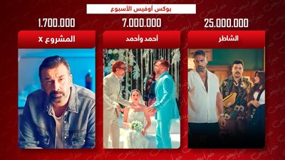 بوكس أوفيس الأسبوع .. الشاطر يتصدر وأحمد وأحمد الثاني والمشروع X يكتفي بمليون و700 ألف