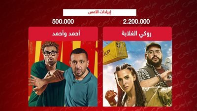 روكي الغلابة يحقق 2 مليون و200 ألف وأحمد وأحمد يحصد 500 ألف جنيه أمس