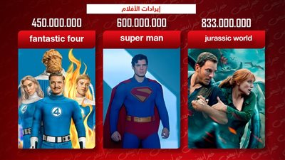 بوكس أوفيس .. jurassic world  يقترب من المليار وSUPER MAN وFANTASTIC 4 يتنافسان على المركزين الثاني والثالث