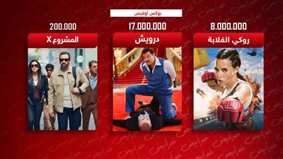 بوكس أوفيس .. درويش يتصدر بـ17 مليون وروكي الغلابة يجمع 8 ملايين والمشروع X يكتفى بـ 200 ألف