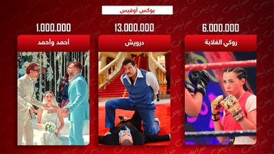 بوكس أوفيس .. درويش يتصدر بـ 13 مليون وروكي الغلابة يجمع 6 ملايين وأحمد وأحمد يكتفي بمليون