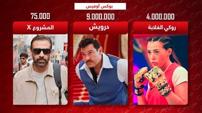 بوكس أوفيس .. درويش يتصدر بـ 9 ملايين وروكي الغلابة يجمع 4 ملايين والمشروع X يكتفى بـ 75 ألف