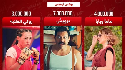 بوكس أوفيس.. درويش يتصدر وماما وبابا يجمع 4 ملايين وروكي الغلابة يكتفى بـ 3 ملايين