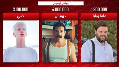 بوكس أوفيس.. درويش يتصدر بـ 4 ملايين وضي وماما وبابا يجمعان 4 ملايين و900 ألف جنيه