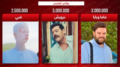  بوكس أوفيس.. درويش يحافظ على الصدارة وماما وبابا وضي يجمعان 5 ملايين و500 ألف