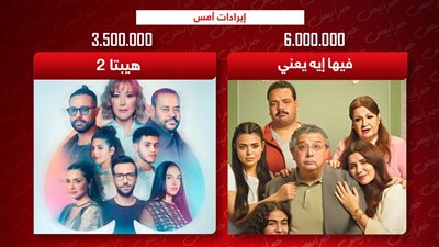 إيرادات الأمس.. فيها إيه يعني يجمع 6 ملايين وهيبتا 2 فى المركز الثاني بـ 3 ملايين و500 ألف 