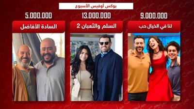 بوكس أوفيس.. السلم والثعبان يتصدر بـ13 مليون ولنا في الخيال حب يحصد 9 ملايين والسادة الأفاضل يجمع 5 ملايين