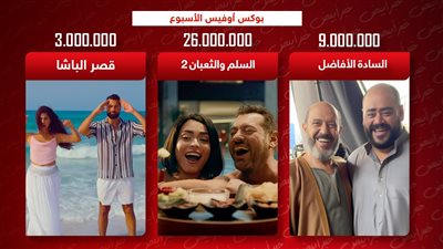 بوكس أوفيس.. السلم والثعبان 2 يتصدر والسادة الأفاضل يحصد 9 ملايين وقصر الباشا يجمع 3 ملايين جنيه