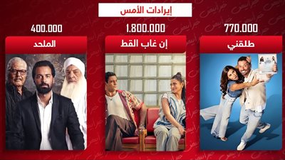 إن غاب القط وطلقني والملحد يحجزون المراكز الثلاث الأولى بشباك التذاكر أمس ويجمعون 3 ملايين جنيه