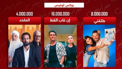 بوكس أوفيس.. إن غاب القط يتصدر بـ 16 مليون وطلقني يحصد 8 ملايين والملحد يجمع 4 ملايين