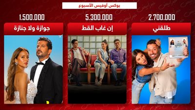 بوكس أوفيس.. إن غاب القط يتصدر بـ5 ملايين وطلقني وجوازة ولا جنازة يجمعان 4 ملايين و300 ألف جنيه