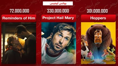 بوكس أوفيس.. Project Hail Mary يتصدر بـ 330 مليون وHoppers وReminders of Him يجمعان 400 مليون