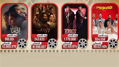 7dogs يجمع 192.5 مليون وأسد يحصد 82 مليون والكلام على إيه يتجاوز 80 مليون  وإذما والكراش يجمعان 50 مليون